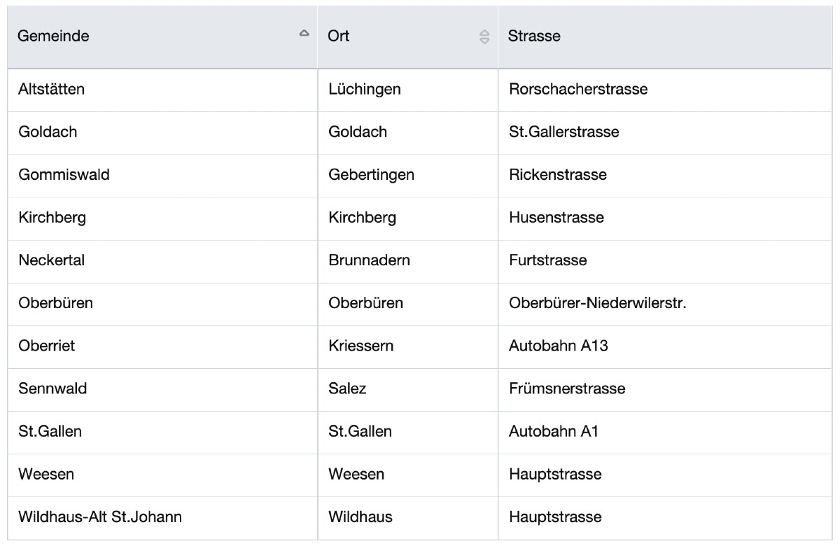 Geschwindigkeitskontrollen im Kanton St. Gallen - Hier stehen die Blitzer