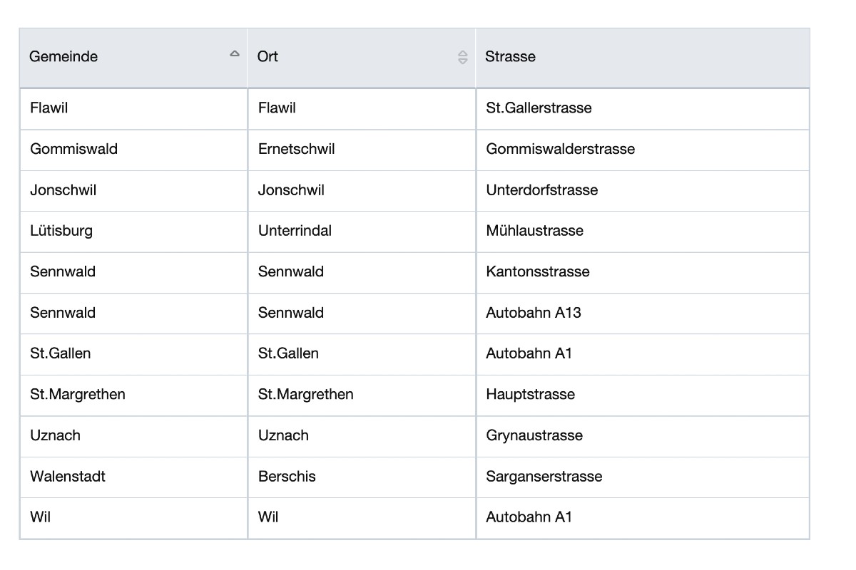 Geschwindigkeitskontrollen - Hier stehen die Radargeräte im Kanton St. Gallen