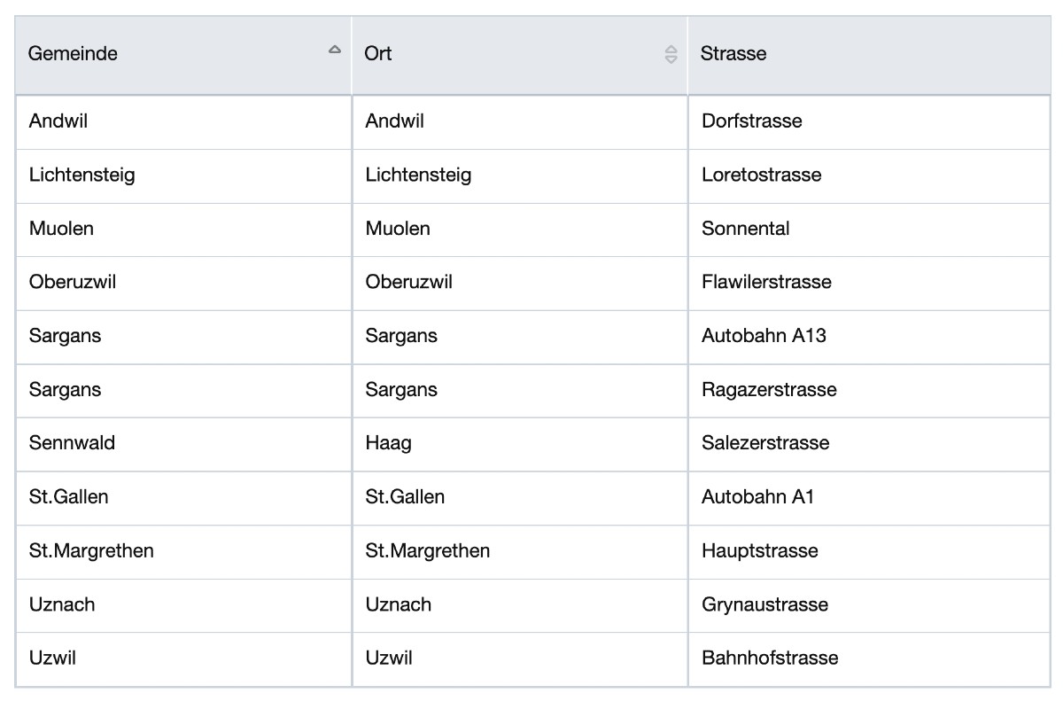 Geschwindigkeitskontrollen - Hier stehen die Radargeräte im Kanton St. Gallen in der kommenden Woche