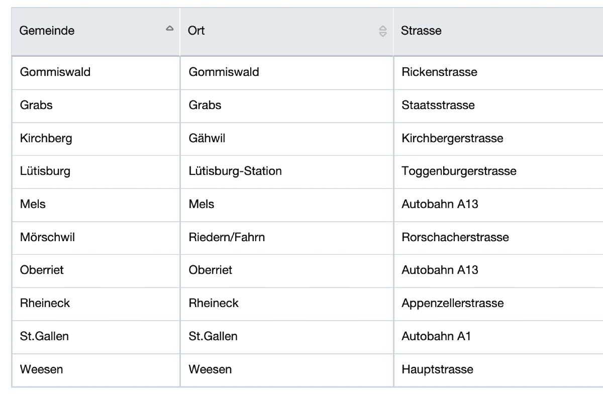 Osterwochenende - Die aktualisierte Radarliste vom Kanton St. Gallen
