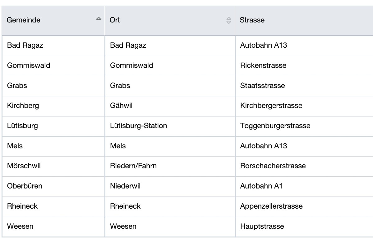 Aktuelle Radarwarnungen für den Kanton St. Gallen - Das ist die neue Liste der Kapo St. Gallen