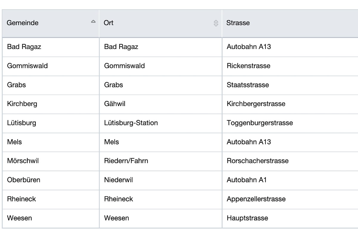Liste der Radarkontrolle für den Kanton St. Gallen