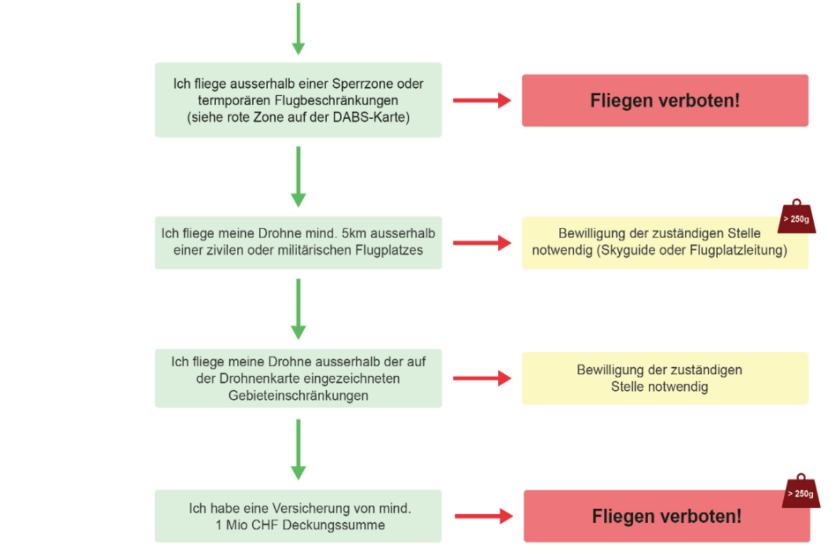 Drohnenguide - Das gilt es in der Schweiz zu berücksichtigen - Regeln und Anforderungen