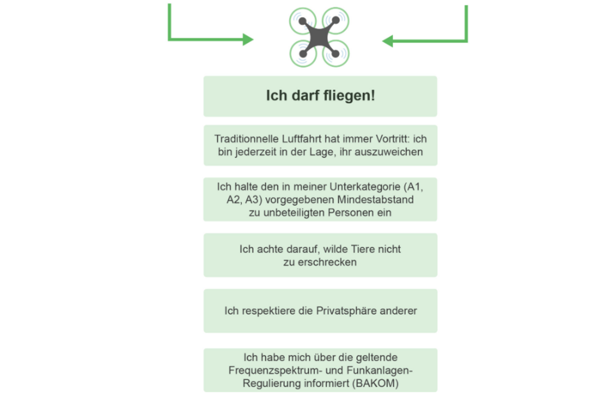 Drohnenguide - Das gilt es in der Schweiz zu berücksichtigen - Regeln und Anforderungen