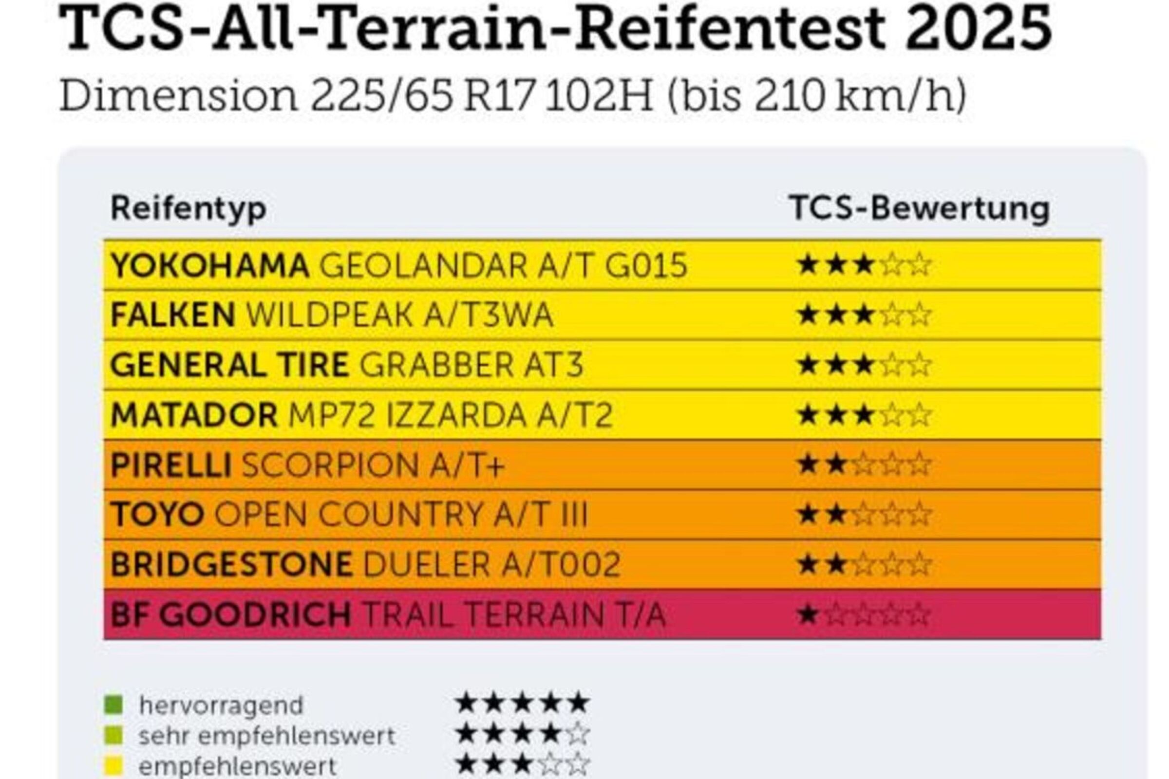 All-Terrain-Reifen im Vergleich – Stärken und Schwächen