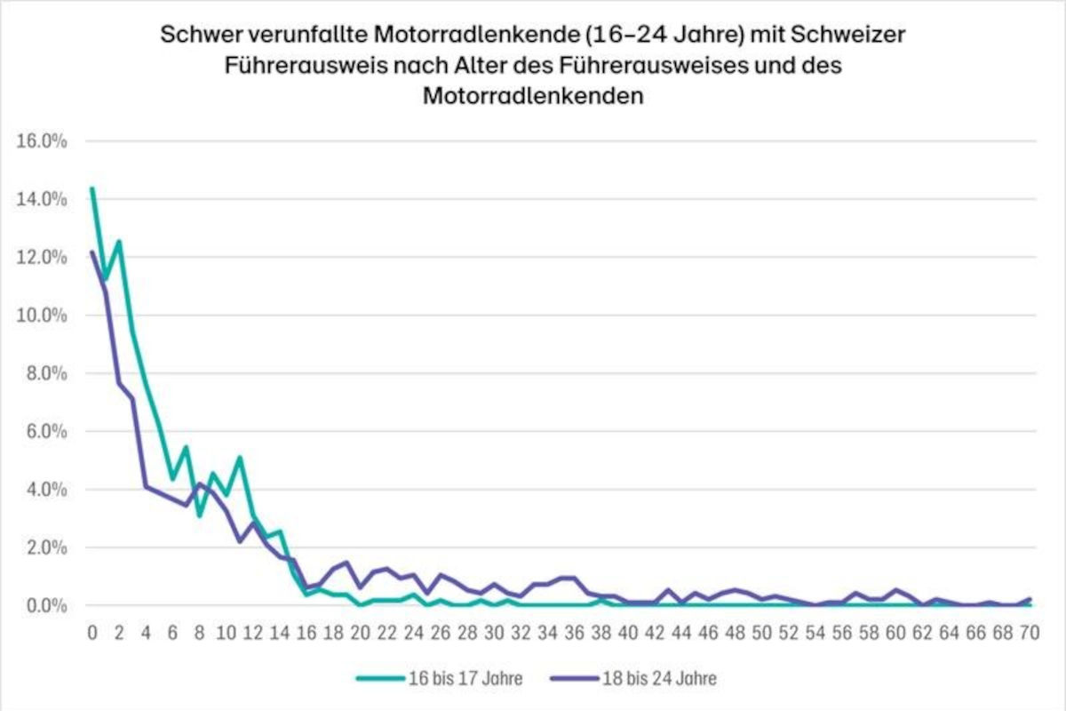 Über 1100 schwere Töffunfälle pro Jahr – Mindestalter soll steigen