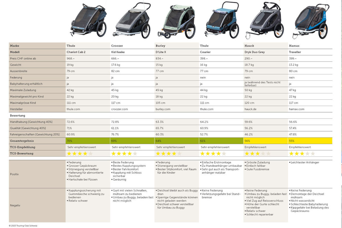 Veloanhänger im Test – Federung erhöht Sicherheit