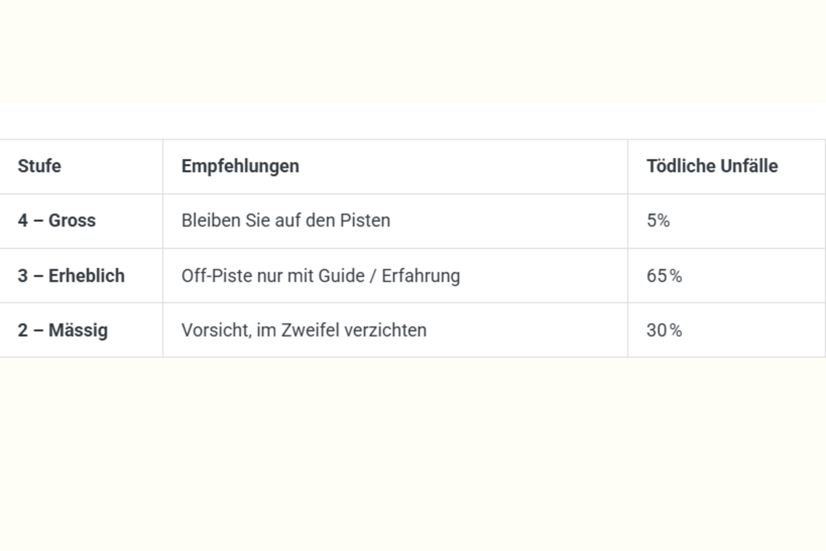 Lawinengefahr richtig einschätzen – Stufe 2 und 3 besonders tückisch 