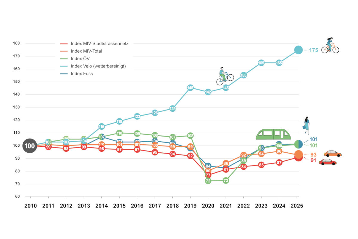 Verkehrsentwicklung 2010 bis 2025