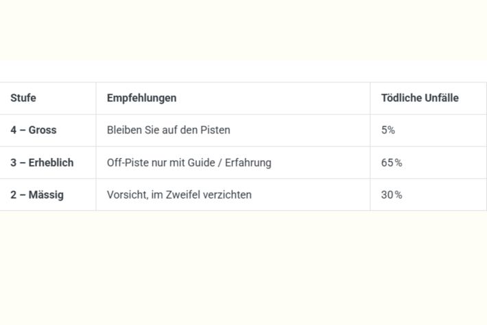  Im Wallis ereignen sich 30 % der tödlichen Unfälle bei Stufe 2 und 65 % bei Stufe 3
