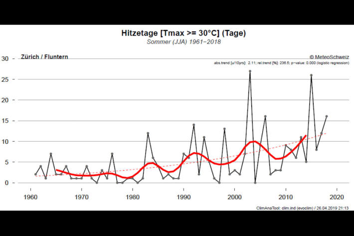 Entwicklung der Anzahl Hitzetage pro Jahr in Zürich / Fluntern von 1961 bis 2018. 