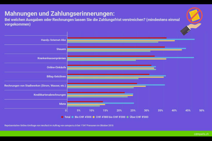 Statistik Mahnungen