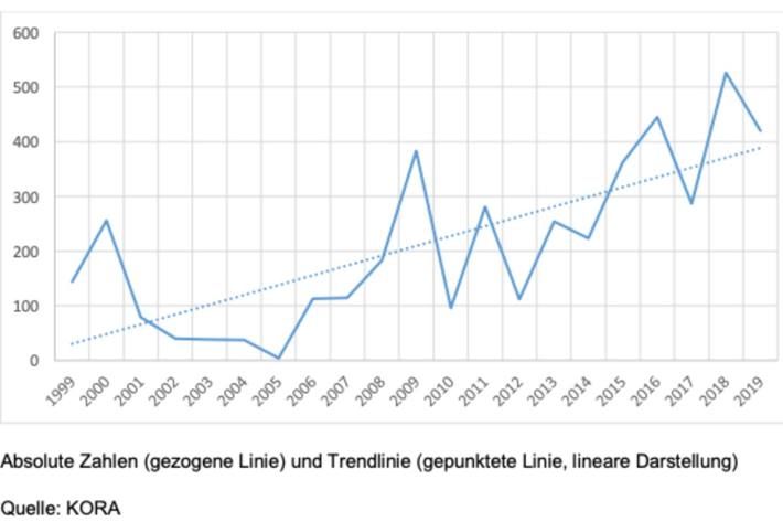 Absolute Zahlen (gezogene Linie) und Trendlinie (gepunktete Linie, lineare Darstellung)