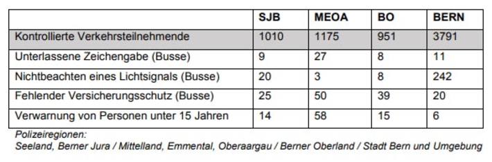 Seeland, Berner Jura / Mittelland, Emmental, Oberaargau / Berner Oberland / Stadt Bern und Umgebung