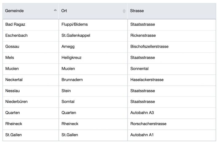 Warnung - an diesen Stellen wird per 16.07.2021 im Kanton St. Gallen geblitzt.