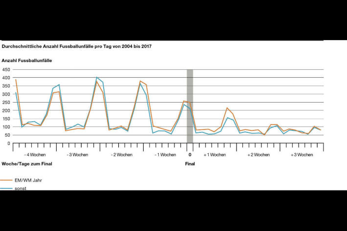 Grafik Fussballunfälle