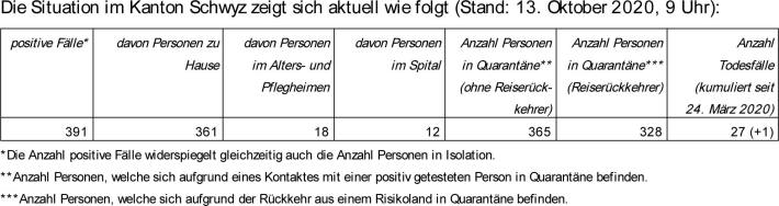 Coronavirus im Kanton Schwyz - Das sind die verstärkten ...