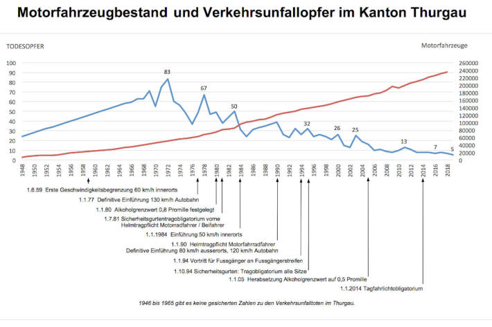 Die Zahl der Verkehrsunfallopfer sank weiter.