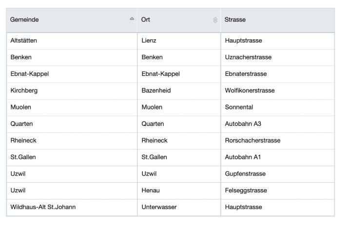 Die aktuelle Radarliste von der Kantonspolizei St. Gallen.