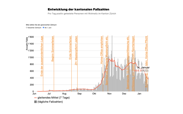 Aktuelle Situation im Kanton Zürich am 19.01.2021