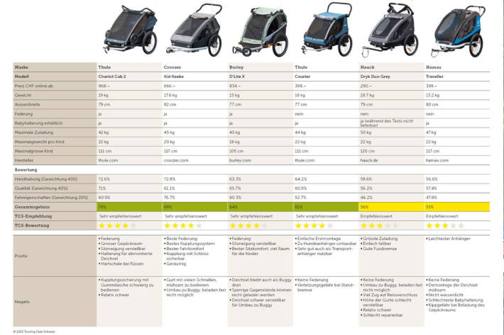 Die Preisspanne der Veloanhänger beträgt 290 bis 1300 Franken.