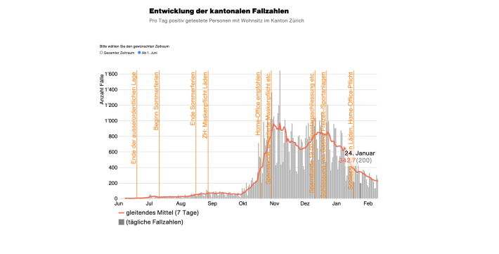 Aktuelle Situation im Kanton Zürich am 10.02.2021