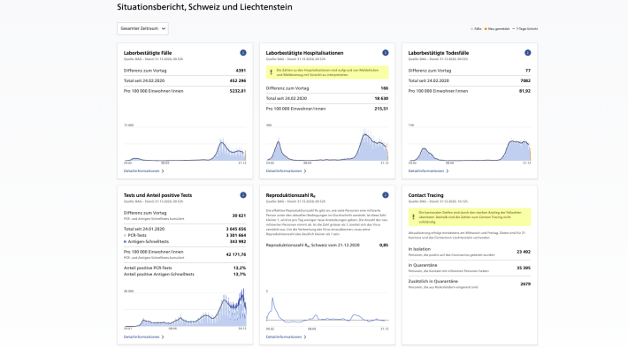 Situation in der Schweiz am 31.12.2020.