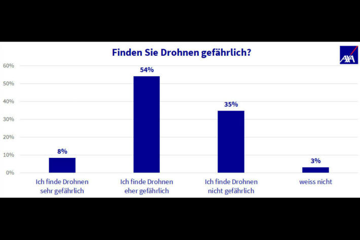 Drohnen Storen Viele Schweizer