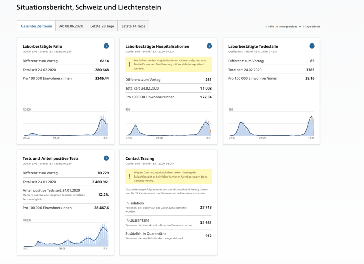 So sieht die aktuelle Lage in der Schweiz am 18.11.2020 aus.