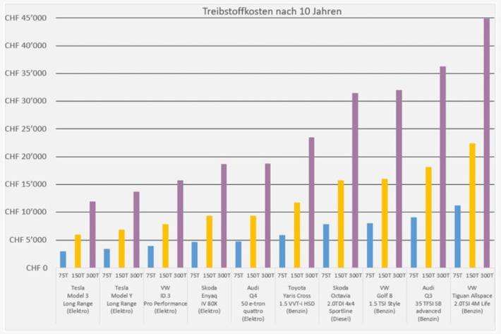 Treibstoffkosten nach 10 Jahren