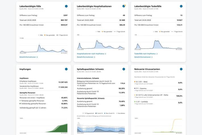Covid-19 Situation in der Schweiz