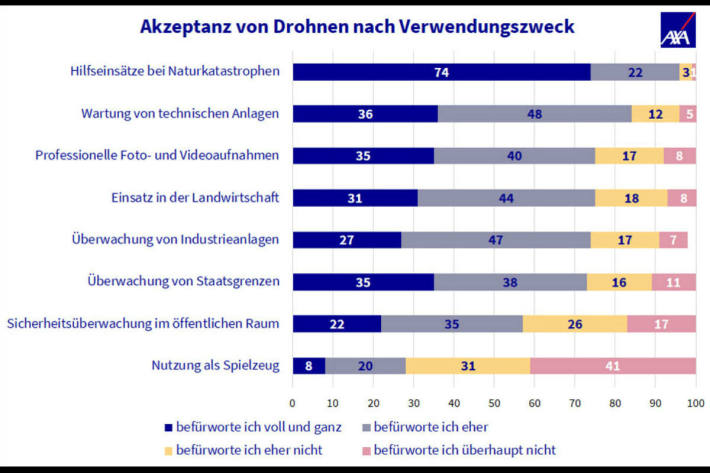 Drohnen Storen Viele Schweizer