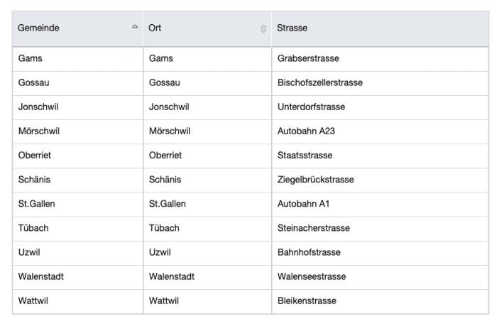 An diesen Stellen wird die Geschwindigkeit kontrolliert.
