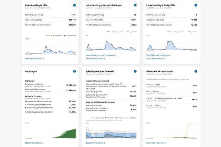 Covid-19 Situation in der Schweiz