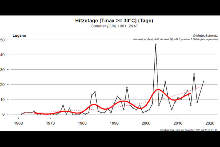 Entwicklung der Anzahl Hitzetage pro Jahr in Lugano von 1961 bis 2018.