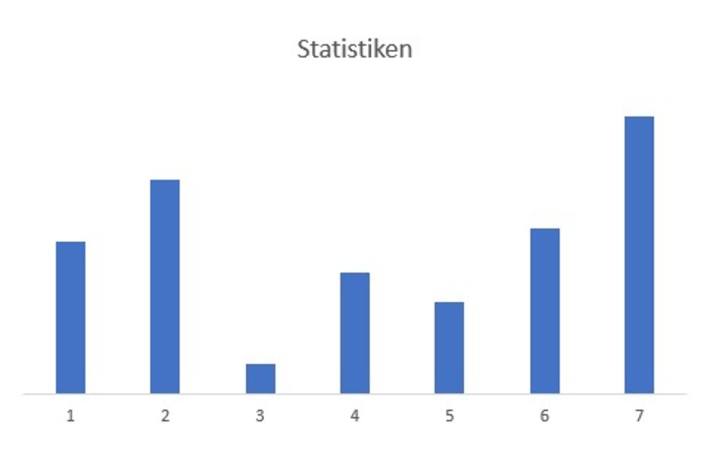 Statistik (Symbolbild)
