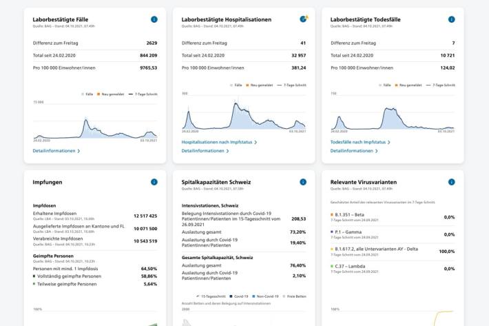 Covid-19 Situation in der Schweiz