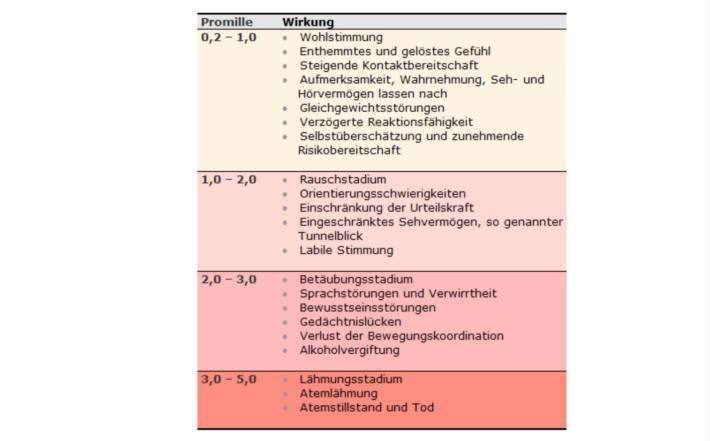 Auswirkung von Alkohol auf den Körper