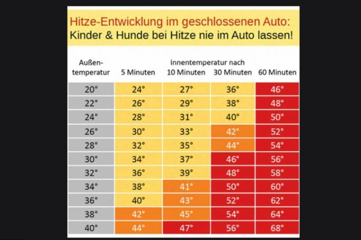 Wie gefährlich schnell heiss es wird, sieht man anhand dieser Tabelle.