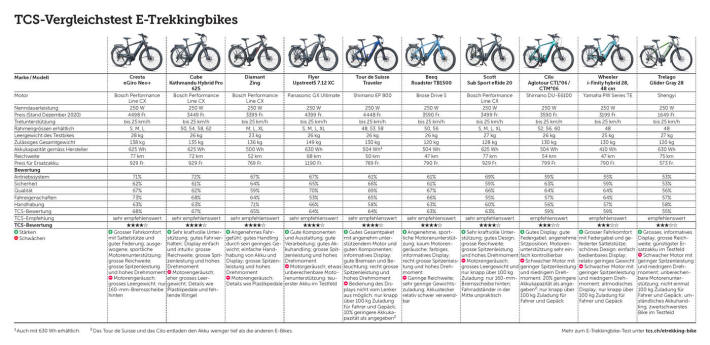 Die Bikes wurden mit drei unterschiedlichen Verfahren getestet