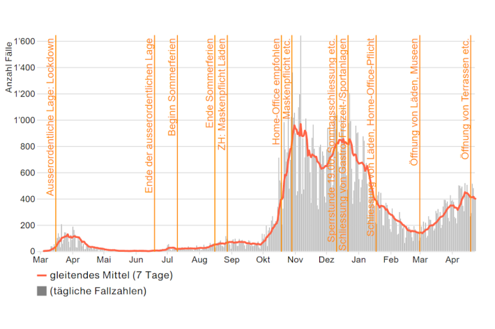Entwicklung der Coronavirus-Fallzahlen im Kanton Zürich