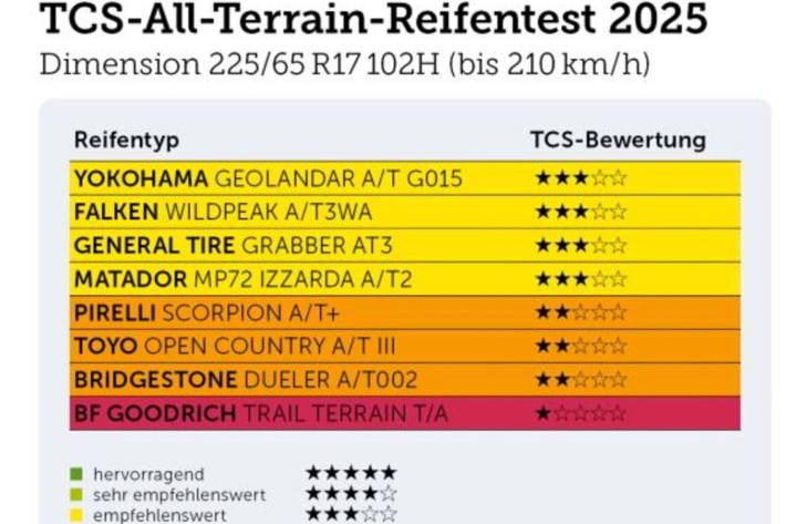 All-Terrain-Reifen im Test
