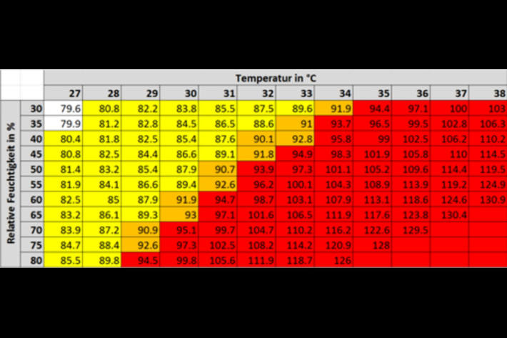 Hitze-Index, berechnet aus der Lufttemperatur und der relativen Feuchtigkeit. Eingefärbt sind die Warnstufen 3 (orange) und 4 (rot).