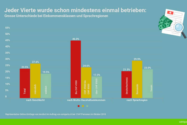 Statistik Betreibungen