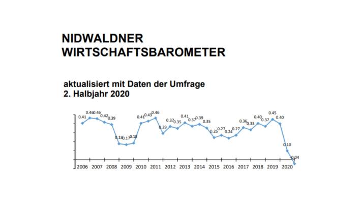 Corona-Pandemie wirkt sich negativ auf die Stimmung der Nidwaldner Wirtschaft aus.