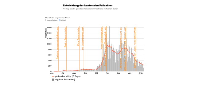 Aktuelle Situation im Kanton Zürich am 09.02.2021