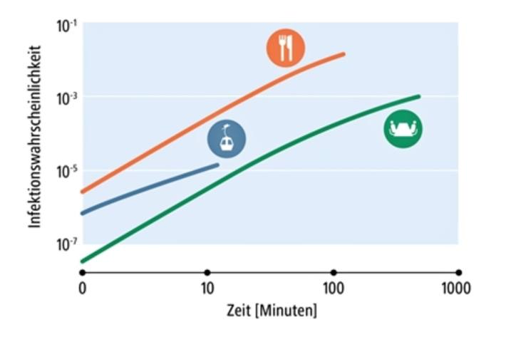 Ansteckungsrisiken im Vergleich