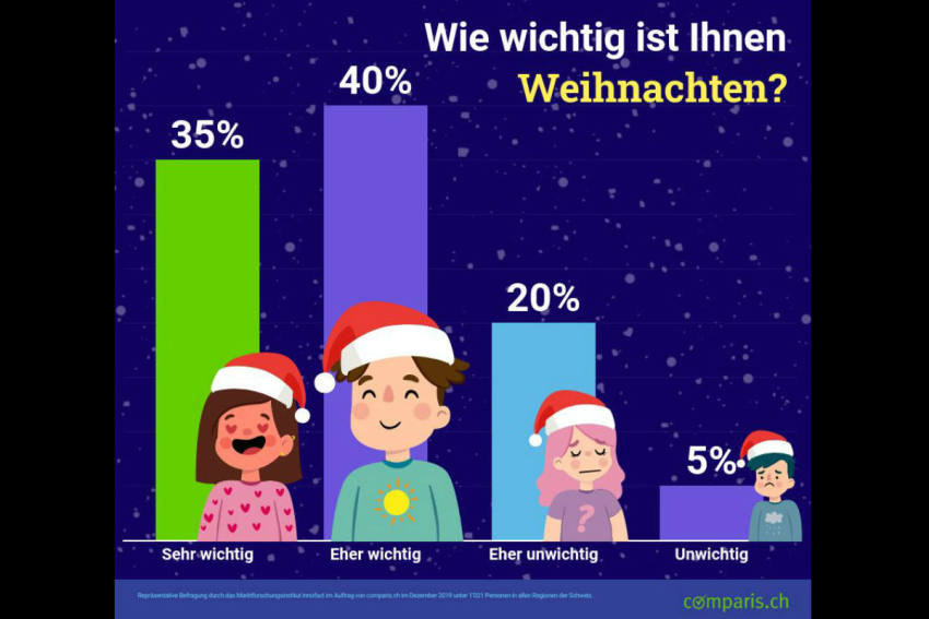 Jeder Vierte Schweizer Ist Ein Weihnachtsmuffel