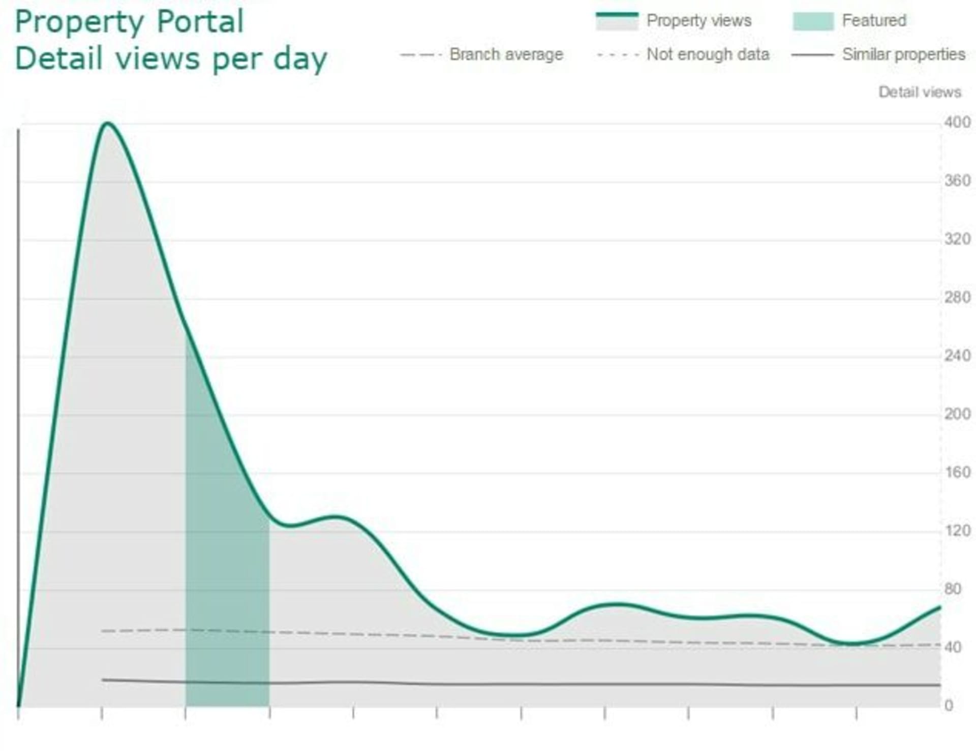 Views per day on Rightmove