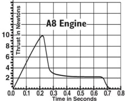 A8-5 Standard Engines (3) Haz photo